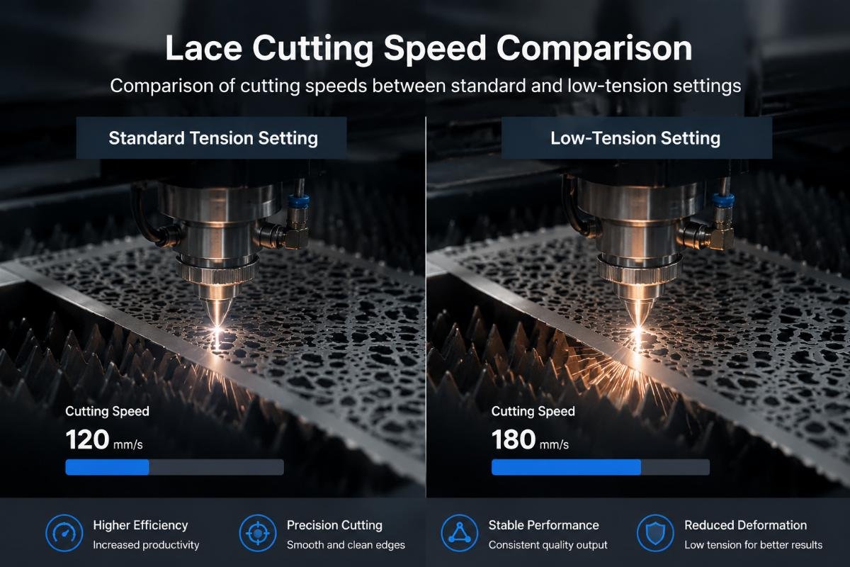 Lace cutting speed comparison Comparison of cutting speeds between standard and low-tension settings