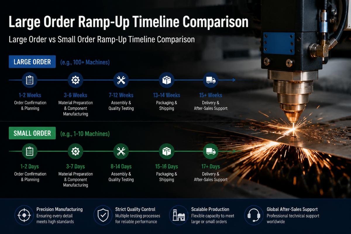 Large order ramp-up timeline comparison chart