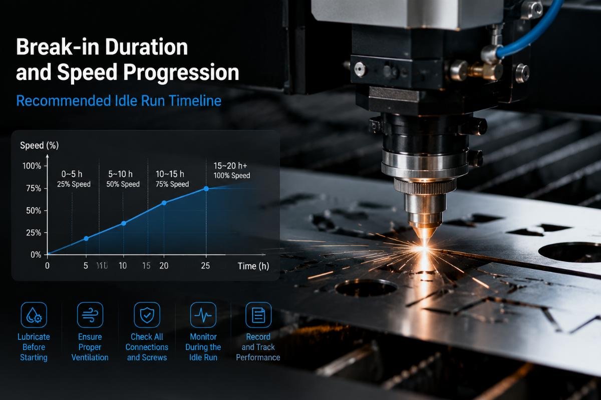 Break-in duration and speed progression