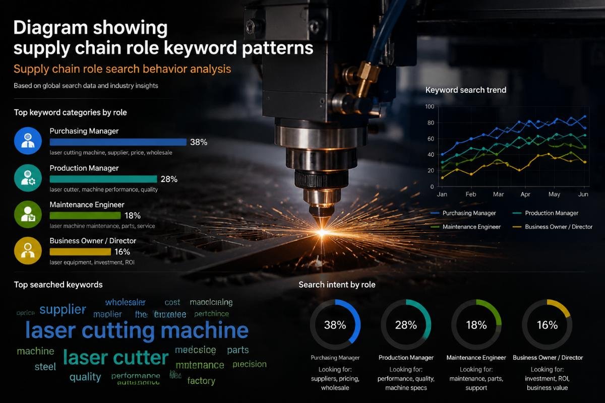 Supply chain role search behavior analysis Diagram showing supply chain role keyword patterns